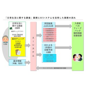 日本老人福祉財団、2023年度より導入したAIを活用した介護予防・将来予測システム『SOIN-R』の効果を検証