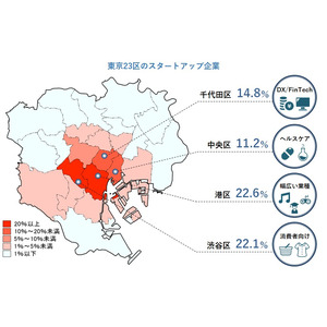 東京23区のスタートアップ企業　所在地は「港区」、分野はDXが最多