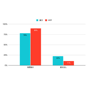 【更年期治療の効果を検証】更年期症状を抱える女性の82%が3ヶ月以内に改善したとの声