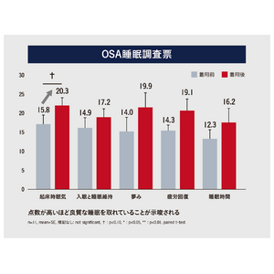 「低圧ショーツ」着用者の疲労軽減の実証！2024年12月14日（土）日本健康科学学会　第39回学術大会にて発表