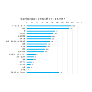 管理栄養士が解説する、【免疫アップにつながる食生活】どっちが正解か、わかりますか！？