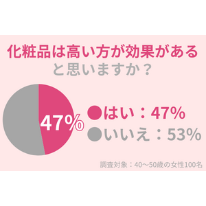 47％の40代女性が「化粧品は高い方が効果がある」と思う：価格と効果の関係とは？