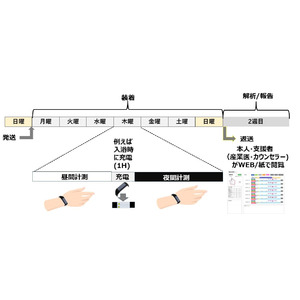 「MIRUWS WEEAK-快眠」 週間睡眠可視化サービスを開始