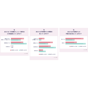 子宮頸がんとHPVワクチンに関する意識・実態調査2025