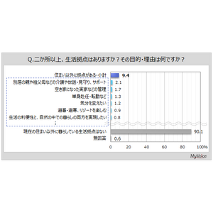 【二地域居住・複数拠点生活に関する調査】二か所以上、生活拠点がある人は約9%。複数拠点で生活する目的・理由は「親や祖父母などの介護や世話・見守り、サポート」「空き家の管理」がそれぞれ約2%
