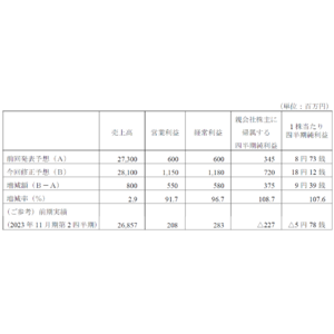 業績予想の修正に関するお知らせ