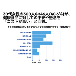 30代女性の300人中152人(50.7%)が、 健康食品について「興味あり」と回答【健康食品に関するアンケート】