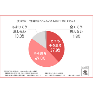 【約9割の管理栄養士が夏バテ予防に推奨した“キムチ”】日々の食事に取り入れるならこんなキムチがおすすめ！