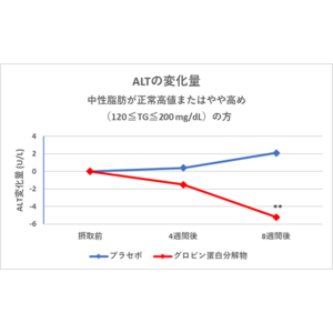 ロートグループ独自素材「グロビン蛋白分解物（メタップ(R)）」に、飲酒する方、中性脂肪が高めの方の「肝臓保護効果」があることを確認