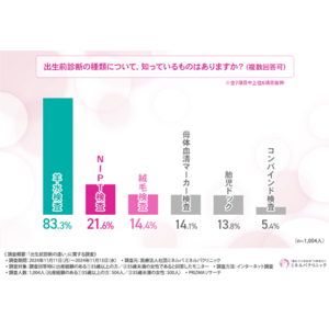 【出産経験のある1,004人に調査】働いている場合、12週以降の妊娠中断は8週間の産後休暇が必要「知らない」が6割以上