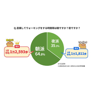 【10月4日は徒歩の日】ウォーキングするのは朝派？夜派？ ウォーキングアプリ「aruku&」、歩く時間帯に関する意識調査