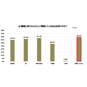 約6割以上の難聴者が、難聴が原因で日常生活でストレス・孤独感など大きな影響を受けている　難聴者の治療実態と生活に関する意識調査