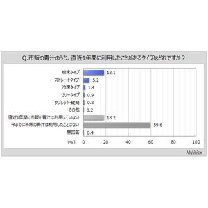 【青汁に関する調査】青汁の利用経験者は4割、直近1年間に利用した人は2割強。利用理由は「健康のため、健康維持」が直近1年間利用者の約66%、「野菜不足を補う」「なんとなく体によさそう」が3割前後