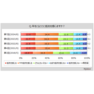 【アンチエイジングに関する調査】年をとることに抵抗を感じる人は6割弱。アンチエイジングの実施内容は「エイジングケア用のスキンケア用品・化粧品、石鹸等の使用」が実施経験者の4割弱