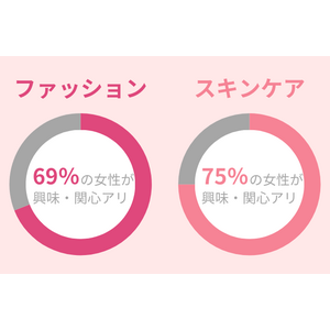 『ファッション』と『スキンケア』、興味・関心度が高いのはどっち？25～30歳の女性に調査！