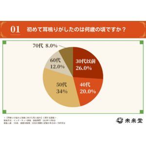 「耳鳴りがつらい…」具体的な症状や悩みを調査。改善のために行っている取り組みとその効果は？