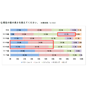 ＜髪型の満足度に関する意識調査＞50代～70代の女性を対象に調査を実施髪型の満足度の自己採点、平均はわずか52点