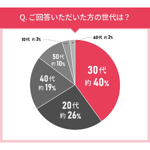 男女110人に聞いた！美容液の実態調査｜使ってみたい美容液第2位はキュレル 潤浸保湿 美容液！では第1位は？