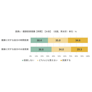 健康に対する投資意識を調査　時間への投資は3213万人、お金への投資は2827万人30代で投資意識に男女差が広がる