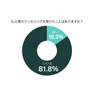 【心理カウンセリングに何を求める？】「マインドカフェ」ユーザーにアンケート調査