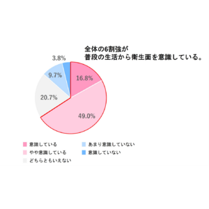 抗菌製品技術協議会が生活者の衛生面の意識調査結果を公表