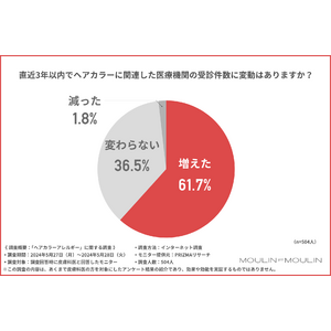 【皮膚科医に調査】約6割がヘアカラートラブルの受診が増加と回答！約7割が40代以上である要因とは？