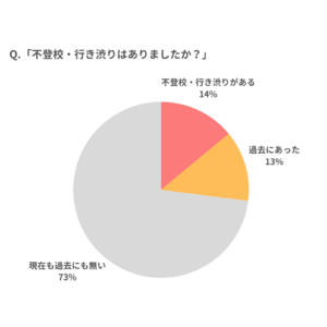 【調査レポート】発達障害と不登校は関係ある？