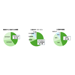 在院日数の短縮により介護家族と病院が直面する課題を解決