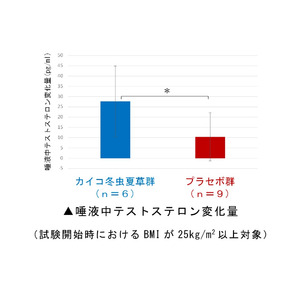 カイコハナサナギタケ冬虫夏草摂取により男性更年期症状の緩和を確認！