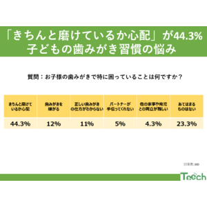 「きちんと磨けているか心配」が44.3% 子どもの歯みがき習慣の悩みと解決法