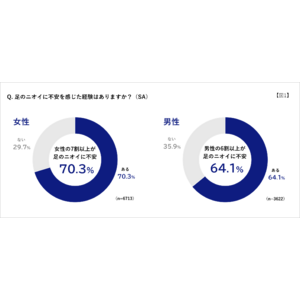 足のニオイを最も気づかれたくない相手は「職場の人」が1位