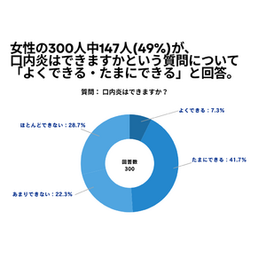 女性の300人中147人(49%)が、口内炎はできますかという質問について 「よくできる・たまにできる」と回答【口内炎に関するアンケート】