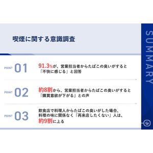 【喫煙がビジネスに与える影響は？】91.3%が、他社営業担当者のたばこ臭に対して「不快感」！営業担当者からたばこの臭いがすると「購買意欲が下がる」人は約8割に上る