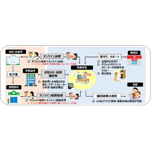 愛媛県宇和島市における「スマートスピーカーを活用した郵便局のみまもりサービスの提供およびタブレット端末を活用した遠隔医療支援に関する事業」を受託