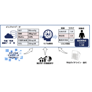 神戸市様への疾病リスク予測AIを用いた勧奨通知サービス提供のお知らせ