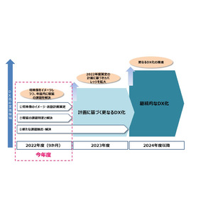 株式会社山形新聞社と東日本電信電話株式会社との「新聞業におけるDXの導入による課題解決の取り組みに関する連携協定」の締結について