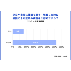 夜間や休日に診療できる病院を知っている？知らない？393名へアンケート調査