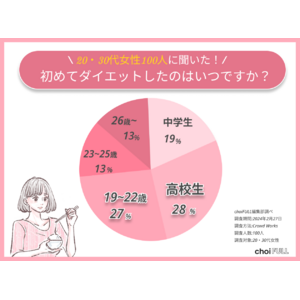 【脂肪撃退】20・30代女性の約7割は体重増加をきっかけにダイエットを始める！意識することや期間を大調査！