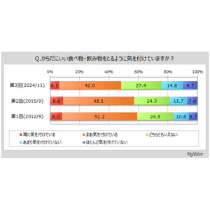 【からだにいい食事・食べ物に関する調査】からだにいい食べ物・飲み物をとるように気を付けている人は5割弱。気を付けていない人は約25%、2015年調査より増加