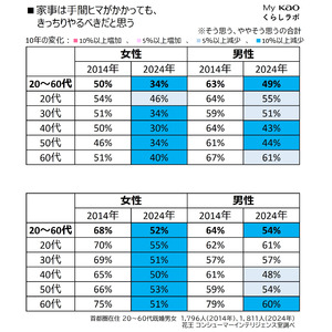 【令和の家事】義務感は希薄化、分担は家族でも家電でもOKこの10年間で変わった家事事情