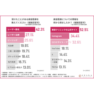 「その美容クリニック、本当に信頼できる？」約半数が“クリニック選びを失敗”していた！？