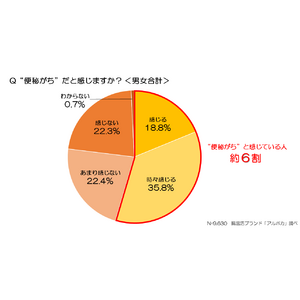日本人の約6割は便秘がち！「便秘とその解消方法」に関する調査