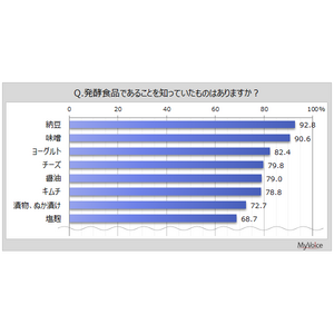 【発酵食品に関する調査】発酵食品であることを知っていたものは「納豆」「味噌」が各9割強、「ヨーグルト」「チーズ」「醤油」「キムチ」が8割前後。今後、発酵食品を摂取したいと思う人は約74%