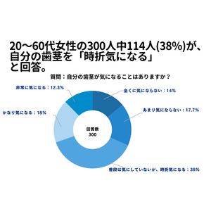 20～60代女性の38%が、自分の歯茎が「時折気になる」と回答。【歯ぐきに関するアンケート】