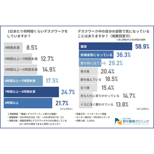 【腰痛×デスクワーク】デスクワーカーの約7割が普段から腰痛を感じていることが判明