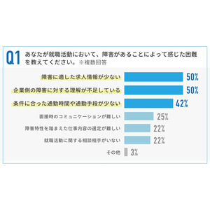 【実態調査】民間企業で3年以上働く障害者に聞いた！