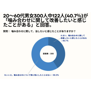 20～60代男女の40.7%が、噛み合わせに関して、「治したいと感じたことがある」と回答。【噛み合わせを治したいと思ったことがあるかアンケート】