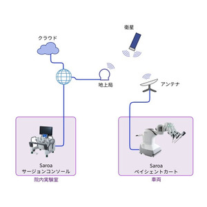 低軌道衛星通信を活用した移動型遠隔手術システム 世界初の実証実験に成功