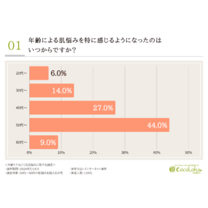 加齢による肌悩みの初期症状は「シミ・そばかす」が一位に。50～60代女性の7割は、対策を行っても効果の実感はイマイチ…ポイントは費用対効果？？