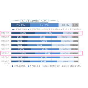 ７０％以上が、自分と他人の汗・ニオイが気になる。他人の汗・ニオイが最も気になるのは「電車やバス」